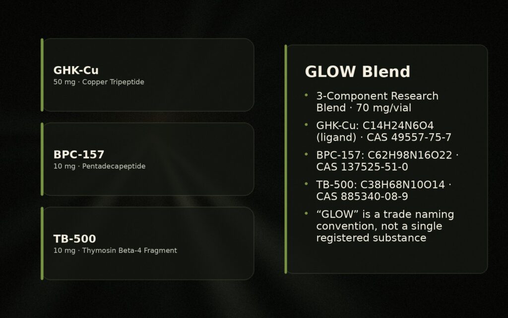 GLOW Blend Research Guide: Composition, Component Chemistry, and Evidence Review