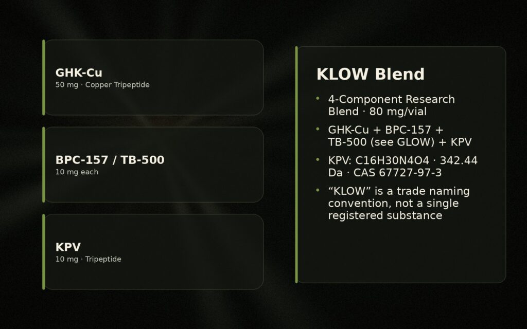 KLOW Blend Research Guide: Composition, Component Chemistry, and Evidence Review